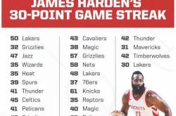 包含哈登连续二十场比赛得分超过精彩发挥，法国队挑战极限！的词条